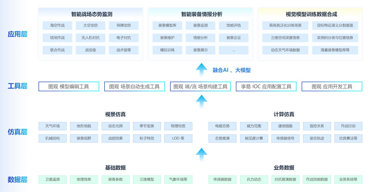智能數(shù)字孿生平行戰(zhàn)場解決方案
